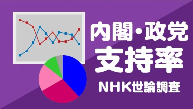 【5月】石破内閣「支持」33％「不支持」48％ 各党の支持率は